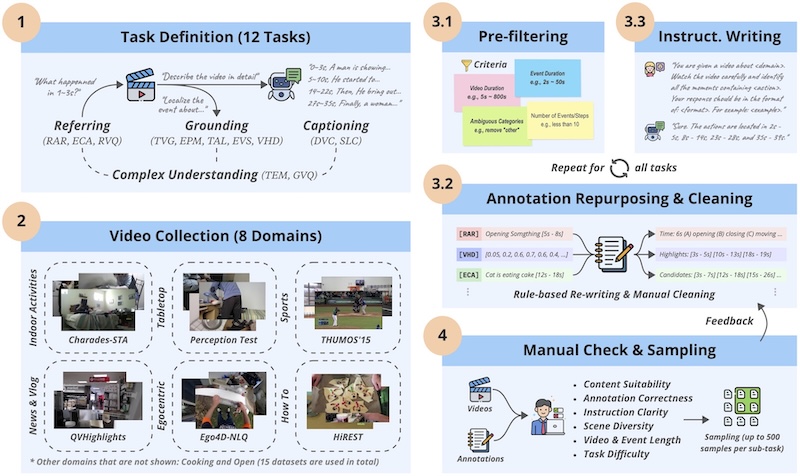 E.T. Bench: Towards Open-Ended Event-Level Video-Language Understanding