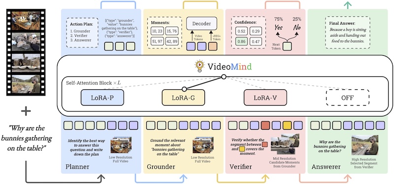 VideoMind: A Chain-of-LoRA Agent for Long Video Reasoning