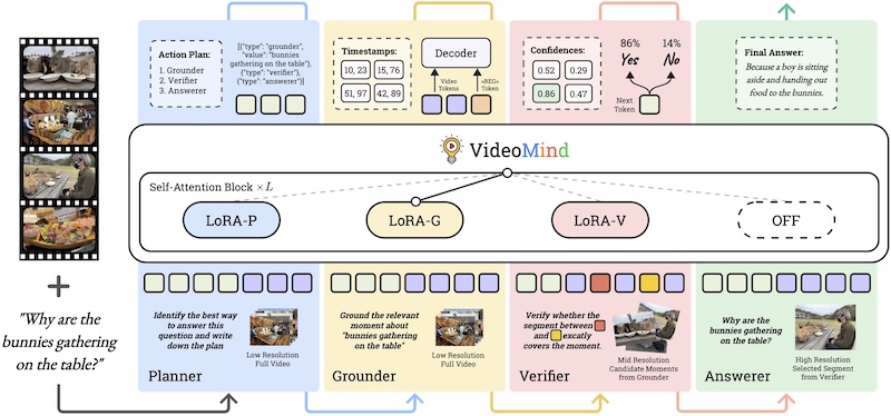 VideoMind: A Chain-of-LoRA Agent for Temporal-Grounded Video Reasoning