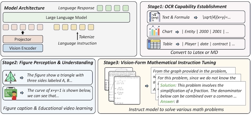 VisionMath: Vision-Form Mathematical Problem-Solving